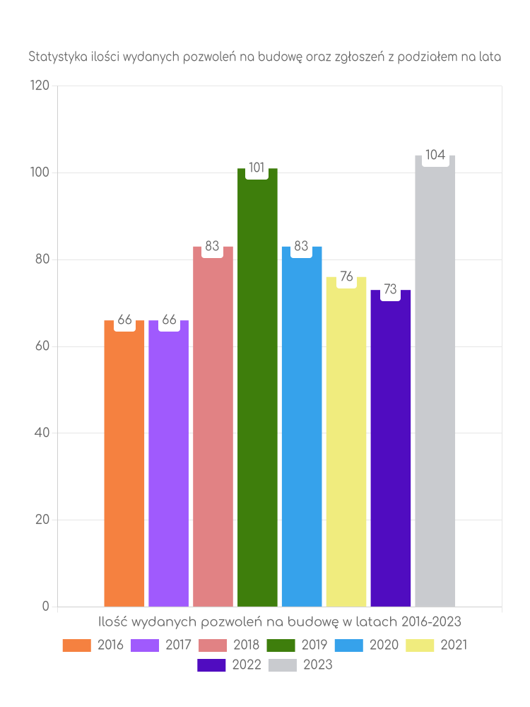Zestawienie statystyk pozwoleń na budowę w gminie Budzów